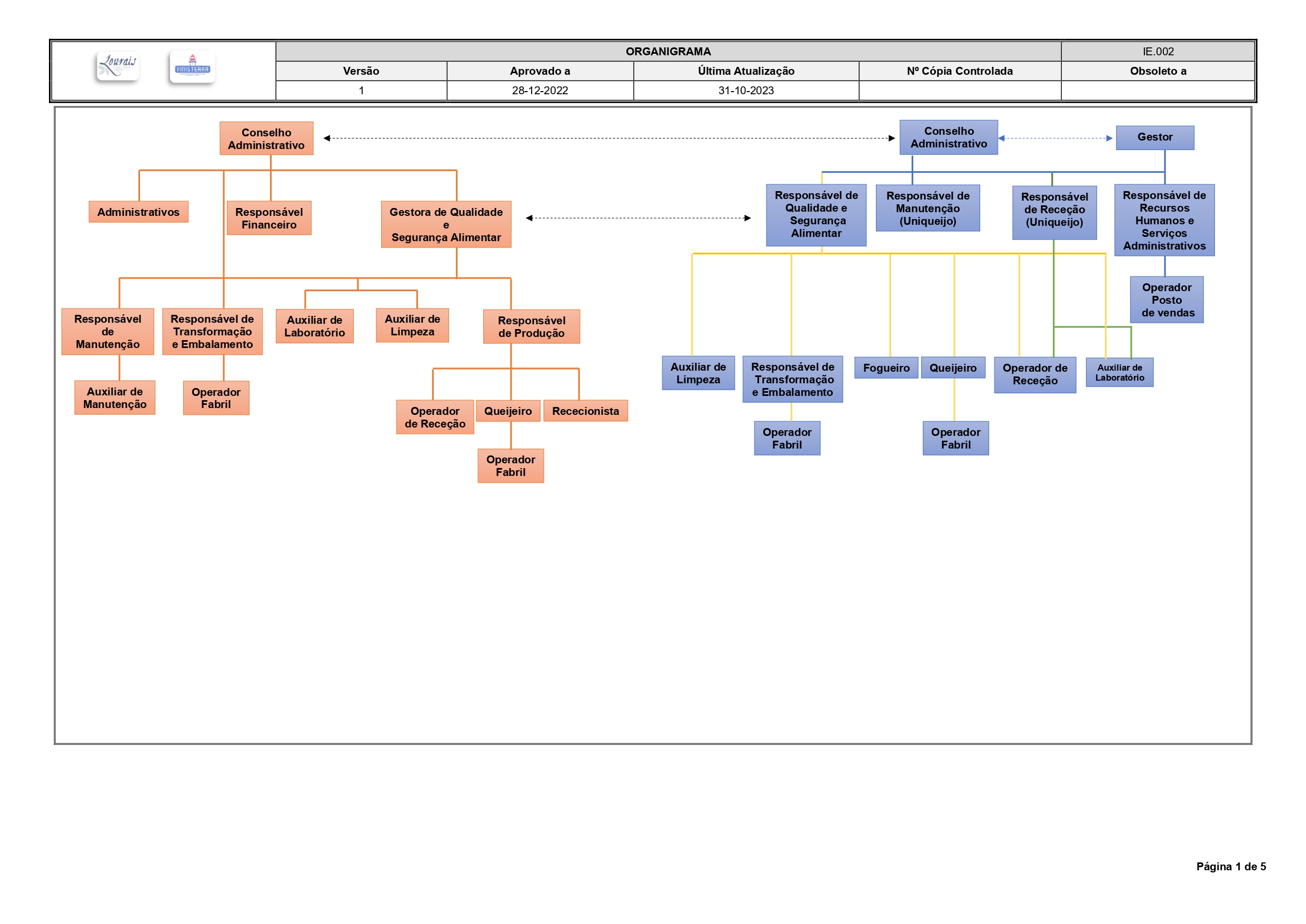 organigrama